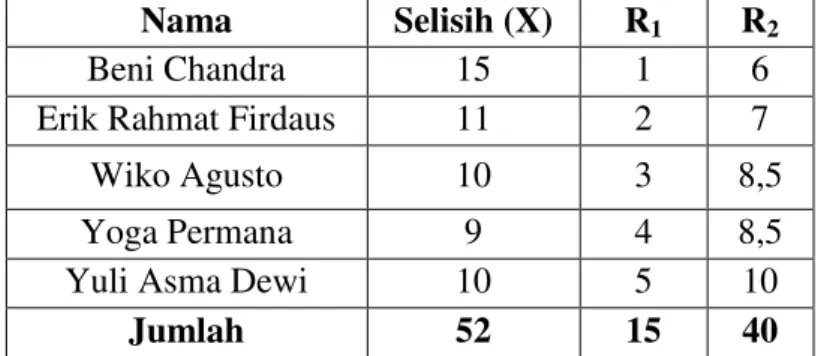 Tabel persiapan menghitung rank anak tunarungu di SMKN 4 Padang  Nama  Selisih (X)  R 1  R 2 
