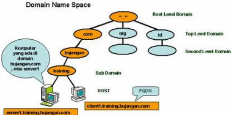 Gambar 3.1    Second-Level-Domains 