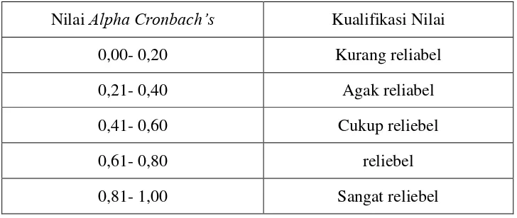 Tabel 3.1 Nilai Alpha Cronbach’s 