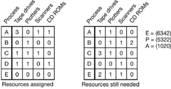 Gambar 4 – Model alokasi untuk sejumlah resource  Untuk setiap kondisi dibutuhkan dua buah matriks yang  menunjukkan  jumlah  resourcre  yang  sudah  dialokasikan 