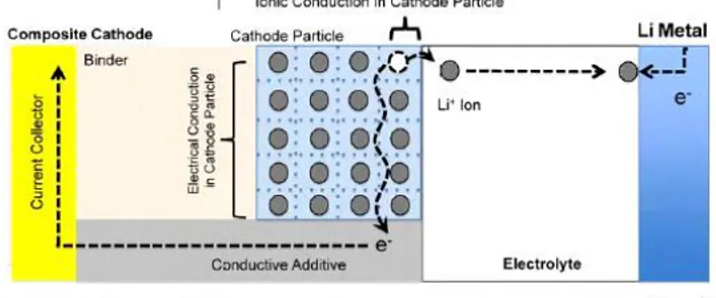 Gambar 2.2. Fenomena konduktifitas ionik dan elektronik pada material  kathoda 