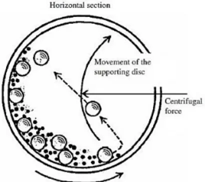 Gambar 2.3  Ilustrasi pergerakan bola dan serbuk dalam ball mill (Basu, 2011) 
