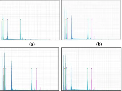Gambar 4.4  Grafik kandungan material (a) LiFePO 4 /C, (b) LiNi 0.01 Fe 0.99 PO 4 /C  , (c) LiNi 0.02 Fe 0.98 PO 4 /C dan (d) LiNi 0.03 Fe 0.97 PO 4 /C 