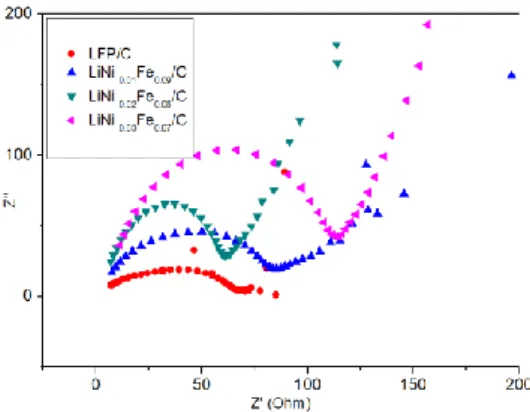 Gambar 4.5 Grafik nilai konduktivitas material material LFP/C dan  LiNi x Fe 1-x PO 4 (x=  0.01, 0.02, 0.03) 