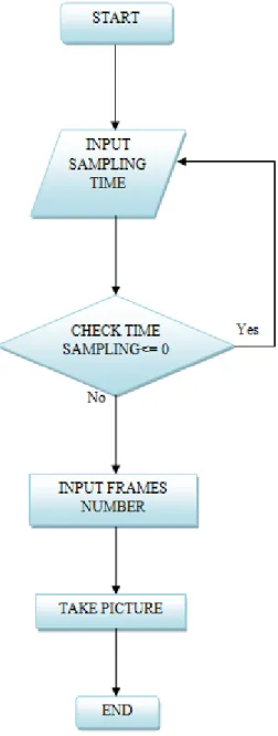 Gambar 3.6 Diagram Alir Sistem Pengambilan Gambar 