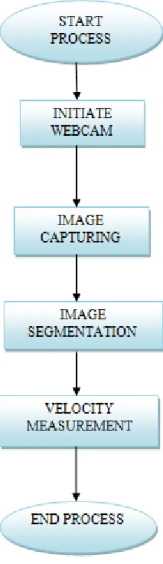 Gambar 3.4 Diagram Alir Secara Keseluruhan 
