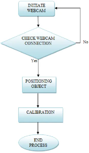 Gambar 3.5 Diagram Alir Proses Inisialisasi Webcam 