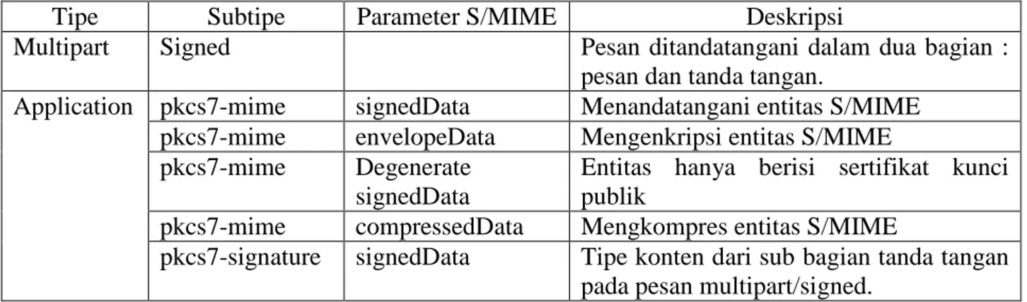 Tabel 1. Tipe-tipe konten S/MIME