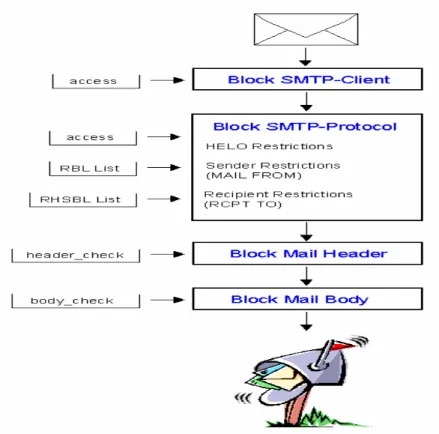 Gambar 3.6 Postfix Spam Control  (http://www.postfix.org/features.html) 