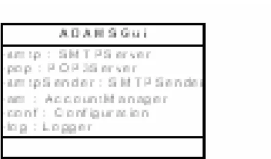 Gambar 3.8 Class ADAMSGui  Attribute   :  smtp   ; Objek dari class SMTPServer 