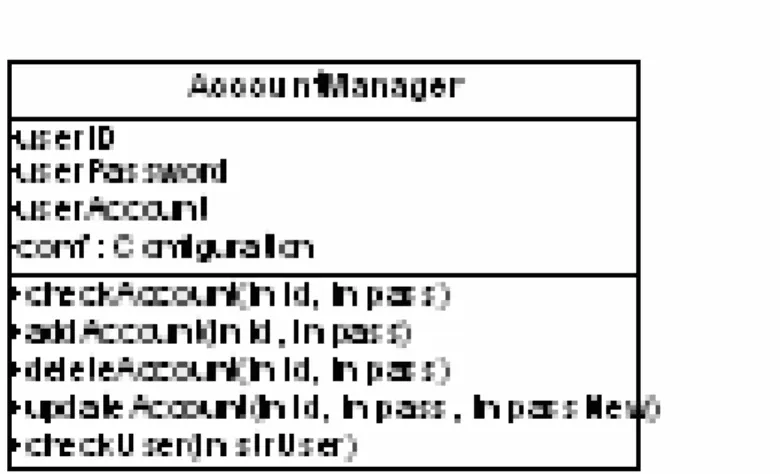 Gambar 3.10 Class AccountManager  Attribute   :  UserID  ; Nama account dari user   UserPassword  ;  Password untuk userID 