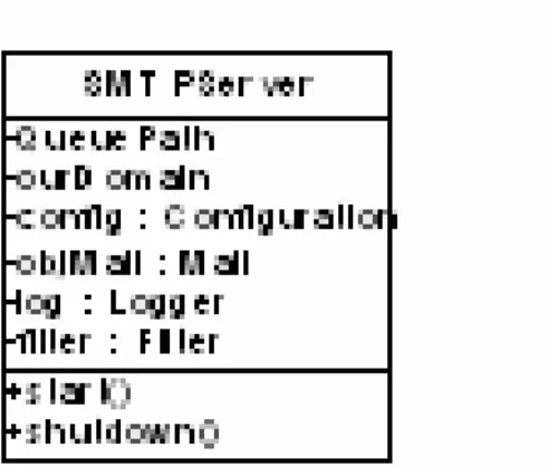 Gambar 3.12 Class SMTPServer 