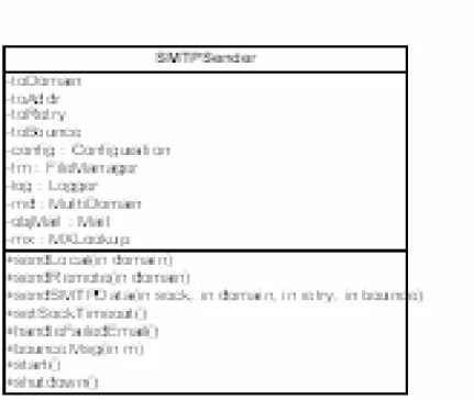 Gambar 3.14 Class SMTPSender  Attribute   :  objMail  ; objek email 