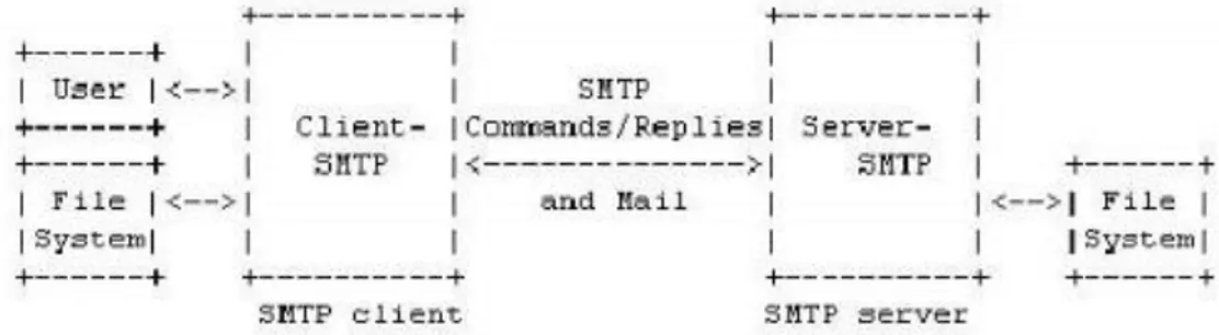 Gambar 2.3 X-Header E-mail  2.3.Simple Mail Transportasi Protocol(SMTP) 