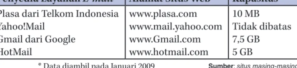 Tabel 3.1  Beberapa Perusahaan Penyedia Layanan E-mail Penyedia Layanan E-mail Alamat Situs Web Kapasitas*