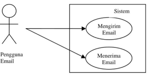 Diagram  use case perangkat lunak dapat dilihat pada  gambar 1. 