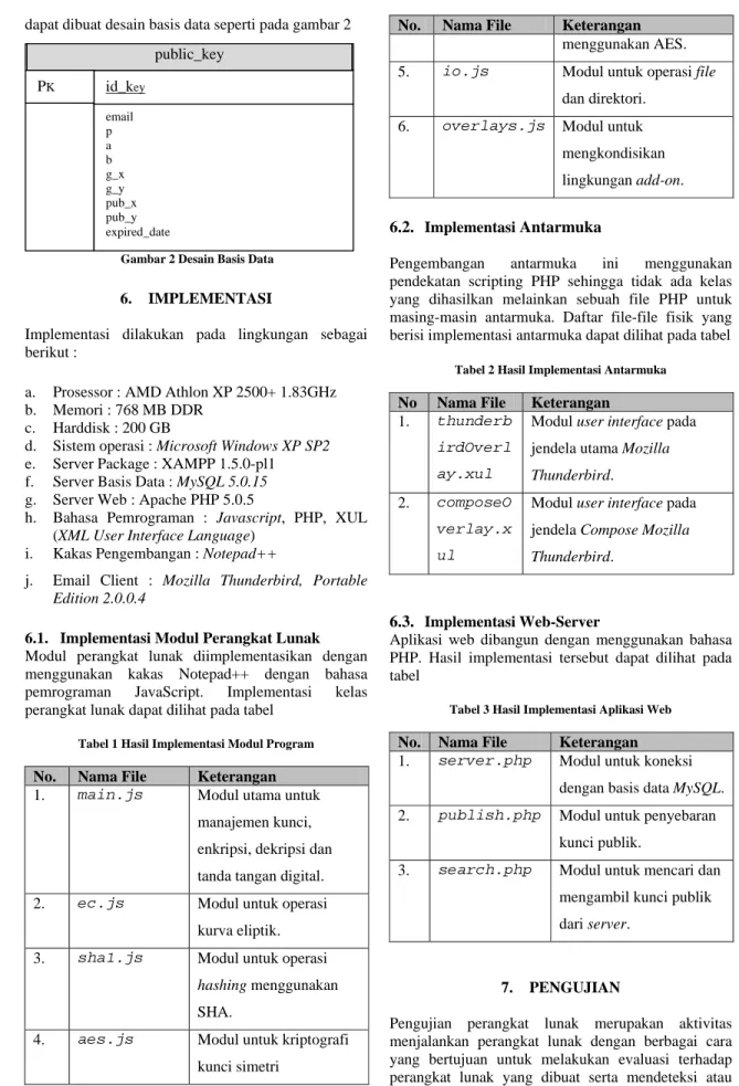 Tabel 2 Hasil Implementasi Antarmuka 