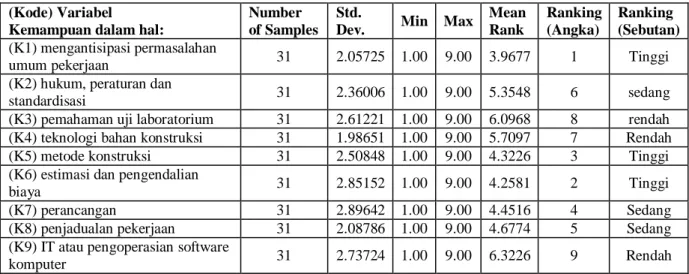 Tabel 6. Deskripsi data kebutuhan   (Kode) Variabel  
