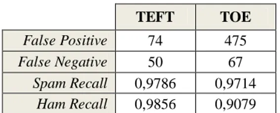 Tabel 4  Hasil  pengujian  metode  training  menggunakan  teknik  klasifikasi  Graham  TEFT  TOE  False Positive  74  475  False Negative  50  67  Spam Recall  0,9786  0,9714  Ham Recall  0,9856  0,9079 
