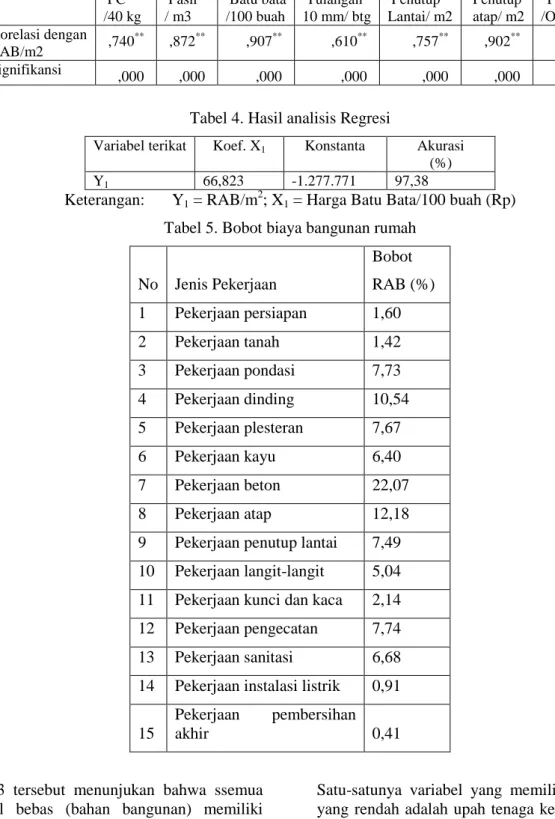 Tabel 4. Hasil analisis Regresi 