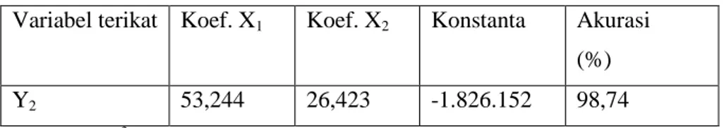 Tabel  4  tersebut  menunjukkan  bahwa  dalam  fomulasi  hubungan  antara  RAB  dan  harga  bahan,  hasil  regresi  memberikan  koefisien  66,823  untuk  variabel  harga  batu  bata  merah  dan  konstanta  sama  dengan  -1.277.771