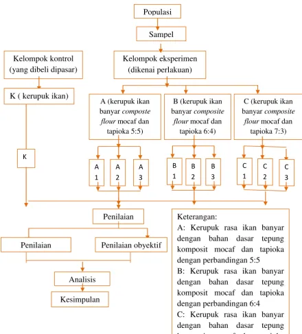 Gambar 3.2. diagram alir Desain Eksperimen 