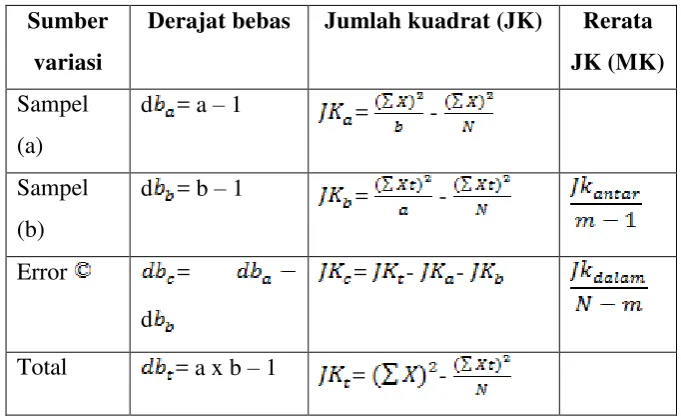 Tabel 3.4 Ringkasan analisis 