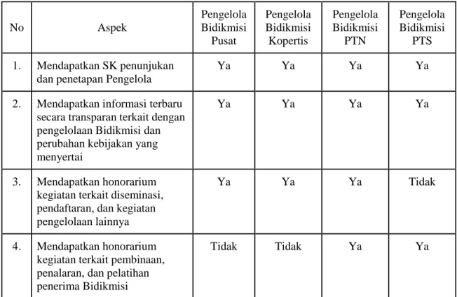 Tabel 2. Hak Pengelola Bidikmisi 