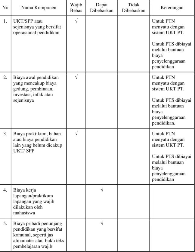 Tabel 5. Komponen Pembiayaan Penyelenggaraan Bidikmisi 