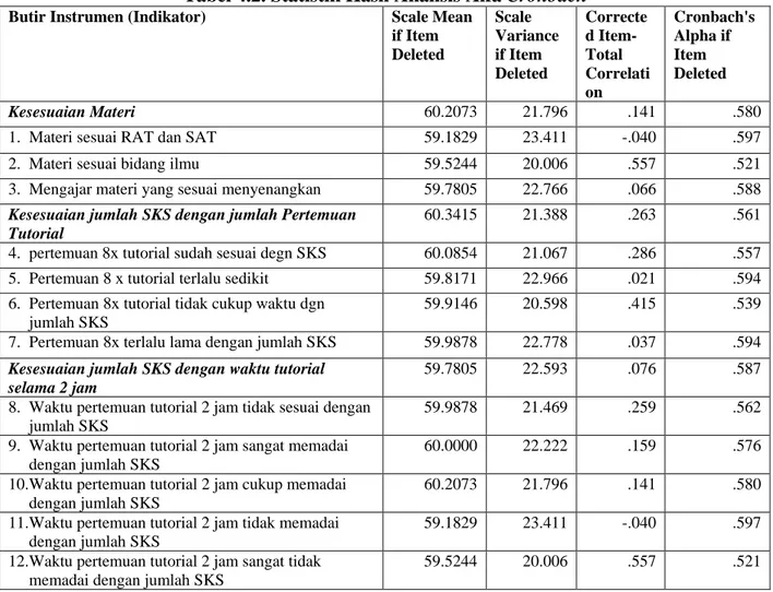 Tabel 4.2. Statistik Hasil Analisis Alfa Cronbach 