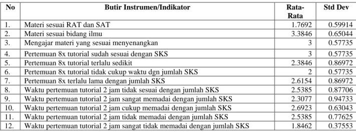 Tabel 4.4. Rata-Rata dan Standar Deviasi Tanggapan Responden 2 SKS 