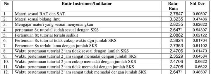 Tabel 4.5. Rata-Rata dan Standar Deviasi Tanggapan Responden 3 SKS 