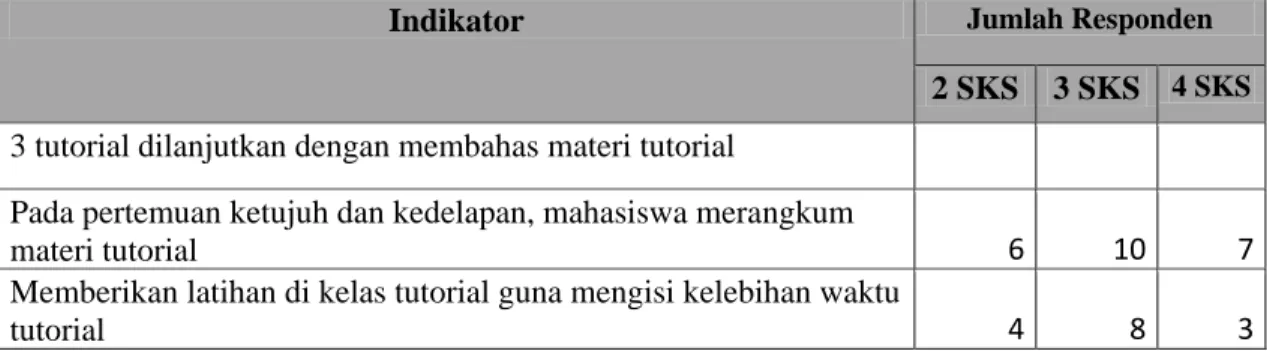 Tabel  4.9  menjelaskan  tentang  cara  tutor  yang  lain  dalam  menyajikan  materi  tutorial  yang sesuai dengan kondisi SKS-nya