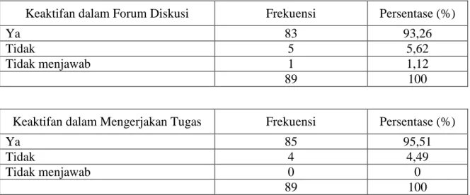 Tabel 12 Tingkat Keaktifan Peserta Tutorial Online 