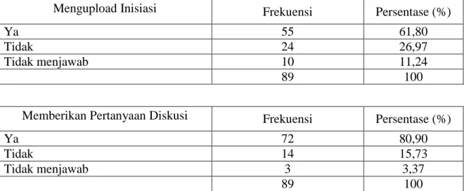 Tabel 18 Tingkat Ketepatan Waktu 