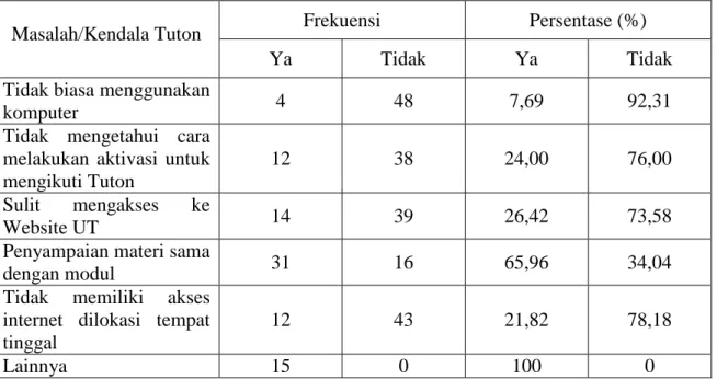 Tabel 19 Tingkat Masalah/Kendala Tuton 