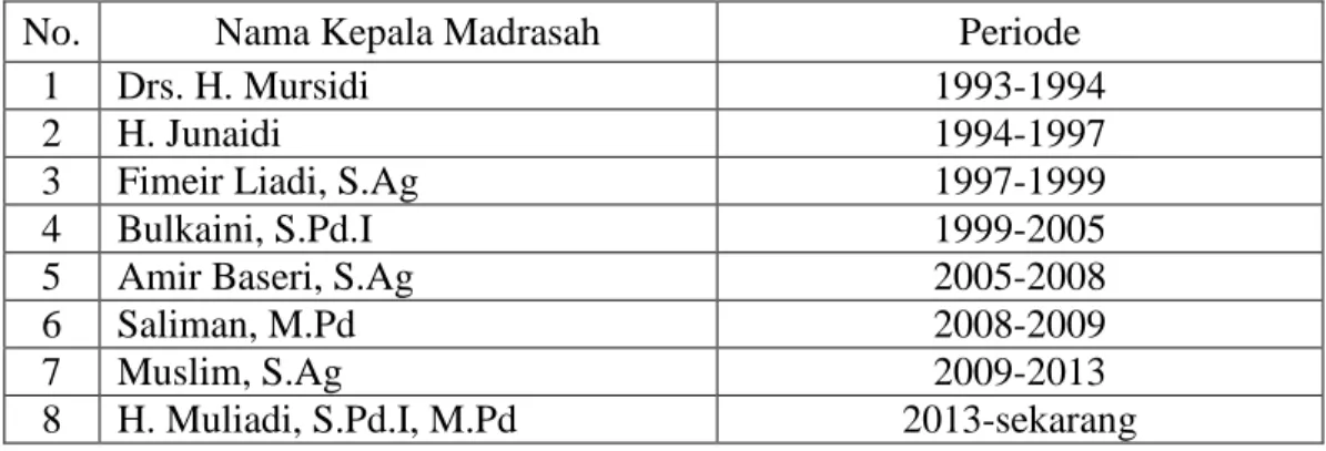 Tabel 4.1 Periode Kepemimpinan Kepala MIN Selat Hulu Kuala Kapuas 