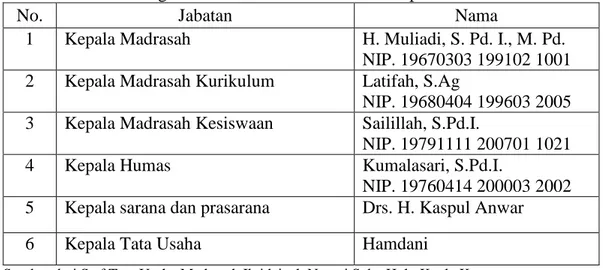 Tabel 4.2 Struktur Organisasi MIN Selat Hulu Kuala Kapuas 
