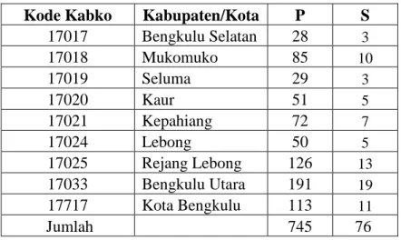 Tabel   5. Rekapitulasi Jumlah Mahasiswa semester 10  Kode Kabko  Kabupaten/Kota  P  S 
