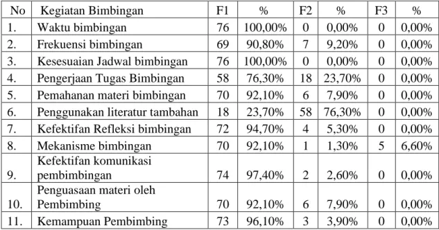 Tabel 7. Persentase kegiatan pembimbingan 