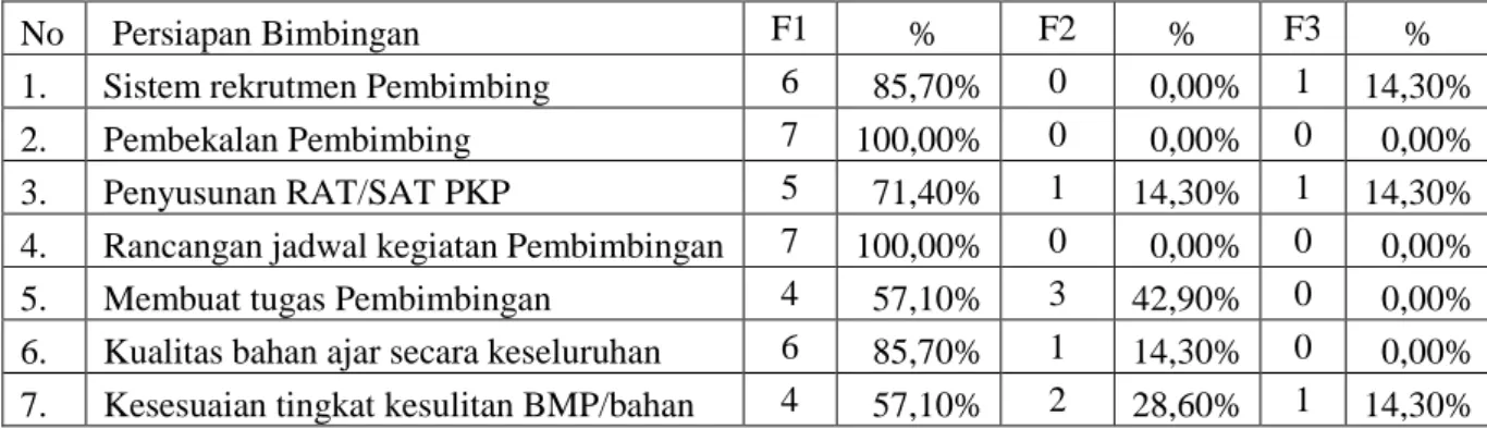 Tabel 8. Persentase persiapan pembimbingan 