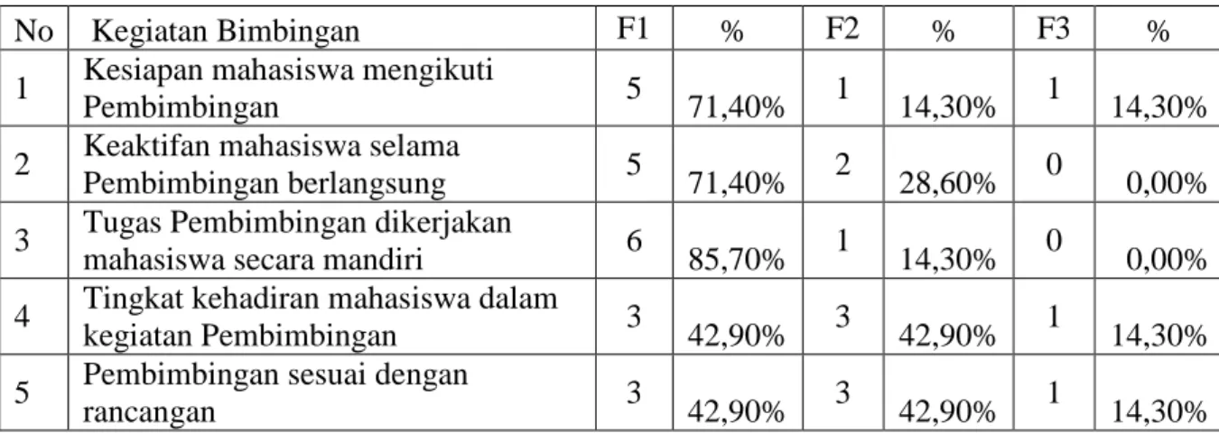 Tabel 9. Persentase tahapab proses pembimbingan 