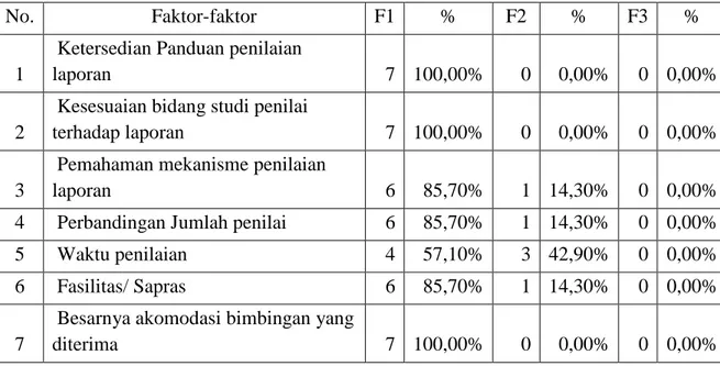 Tabel 12. Persentase faktor keakurasian penilaian praktik dan laporan 