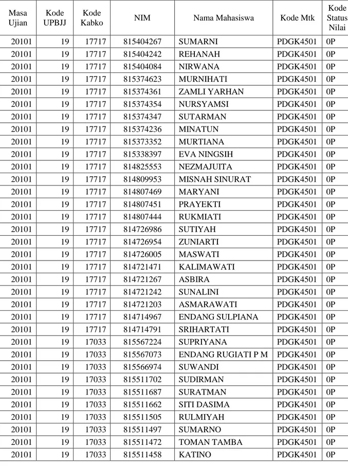 Tabel 14. Daftar mahasiswa Pendas yang belum ada nilai Prakteknya Masa  ujian: 20101  Masa  Ujian  Kode  UPBJJ  Kode 