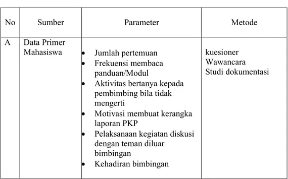 Tabel 2. Sumber Data, Parameter, dan Metode pengumpulana Data 