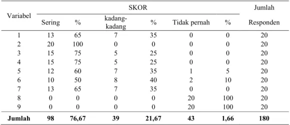 Tabel 5.  Hasil Wawancara Pemahan Mahasiswa Bogor Selatan Masa 2010,1 