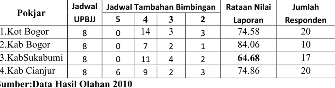 Tabel 10  Data Kehadiran Bimbingan dan Nilai laporan PKP Mahasiswa  UPBJJ-UT Bogor  2010.1 