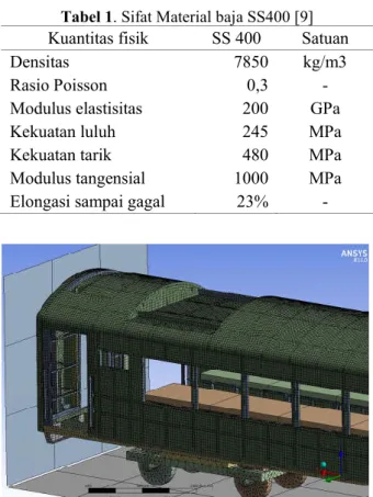 Tabel 1. Sifat Material baja SS400 [9] 