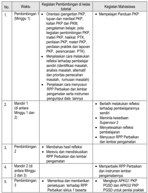 Tabel 2. Prosedur Latihan PKP 