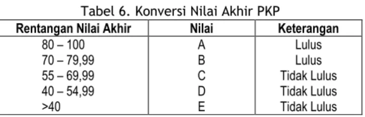Tabel 6. Konversi Nilai Akhir PKP 